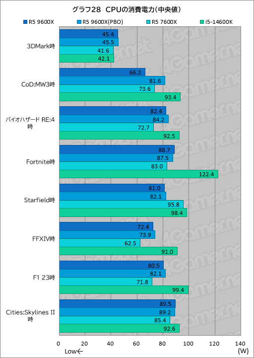 画像ギャラリー No.035のサムネイル画像 / Zen 5世代のミドルクラスCPU「Ryzen 5 9600X」は,6コア級で最高のゲーム性能と電力効率が見どころだ【レビュー】