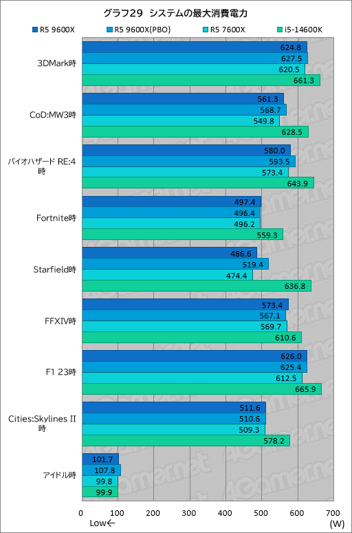 画像ギャラリー No.036のサムネイル画像 / Zen 5世代のミドルクラスCPU「Ryzen 5 9600X」は,6コア級で最高のゲーム性能と電力効率が見どころだ【レビュー】