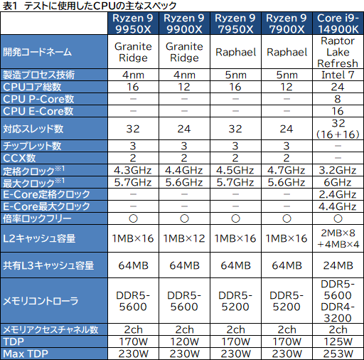 画像ギャラリー No.006のサムネイル画像 / Zen 5世代のハイエンドCPU「Ryzen 9 9950X&Ryzen 9 9900X」は,ゲーム性能が高くなって電力あたり性能はCore i9を圧倒【レビュー】