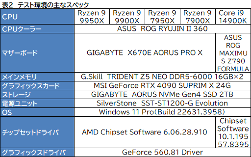 画像ギャラリー No.009のサムネイル画像 / Zen 5世代のハイエンドCPU「Ryzen 9 9950X&Ryzen 9 9900X」は,ゲーム性能が高くなって電力あたり性能はCore i9を圧倒【レビュー】