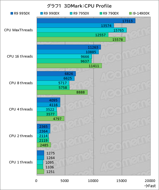 画像ギャラリー No.010のサムネイル画像 / Zen 5世代のハイエンドCPU「Ryzen 9 9950X&Ryzen 9 9900X」は,ゲーム性能が高くなって電力あたり性能はCore i9を圧倒【レビュー】