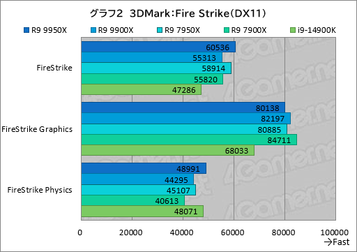 画像ギャラリー No.011のサムネイル画像 / Zen 5世代のハイエンドCPU「Ryzen 9 9950X&Ryzen 9 9900X」は,ゲーム性能が高くなって電力あたり性能はCore i9を圧倒【レビュー】
