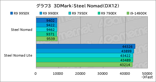 画像ギャラリー No.012のサムネイル画像 / Zen 5世代のハイエンドCPU「Ryzen 9 9950X&Ryzen 9 9900X」は,ゲーム性能が高くなって電力あたり性能はCore i9を圧倒【レビュー】