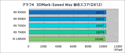 画像ギャラリー No.013のサムネイル画像 / Zen 5世代のハイエンドCPU「Ryzen 9 9950X&Ryzen 9 9900X」は,ゲーム性能が高くなって電力あたり性能はCore i9を圧倒【レビュー】