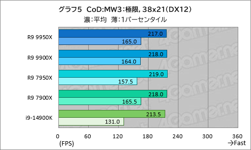 画像ギャラリー No.014のサムネイル画像 / Zen 5世代のハイエンドCPU「Ryzen 9 9950X&Ryzen 9 9900X」は,ゲーム性能が高くなって電力あたり性能はCore i9を圧倒【レビュー】