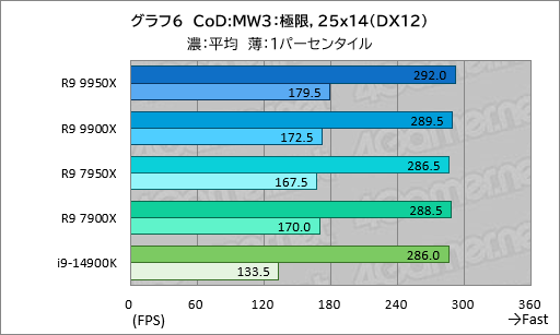 画像ギャラリー No.015のサムネイル画像 / Zen 5世代のハイエンドCPU「Ryzen 9 9950X&Ryzen 9 9900X」は,ゲーム性能が高くなって電力あたり性能はCore i9を圧倒【レビュー】