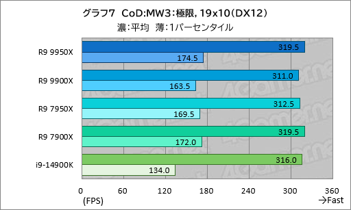 画像ギャラリー No.016のサムネイル画像 / Zen 5世代のハイエンドCPU「Ryzen 9 9950X&Ryzen 9 9900X」は,ゲーム性能が高くなって電力あたり性能はCore i9を圧倒【レビュー】
