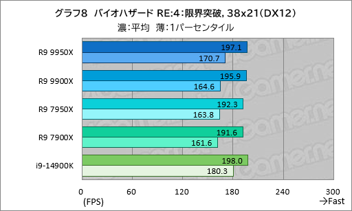 画像ギャラリー No.017のサムネイル画像 / Zen 5世代のハイエンドCPU「Ryzen 9 9950X&Ryzen 9 9900X」は,ゲーム性能が高くなって電力あたり性能はCore i9を圧倒【レビュー】