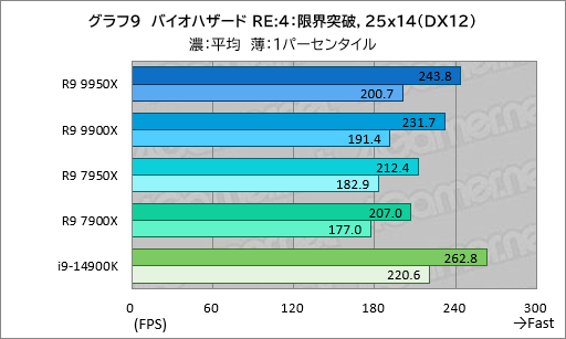 画像ギャラリー No.018のサムネイル画像 / Zen 5世代のハイエンドCPU「Ryzen 9 9950X&Ryzen 9 9900X」は,ゲーム性能が高くなって電力あたり性能はCore i9を圧倒【レビュー】