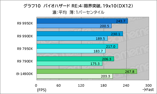 画像ギャラリー No.019のサムネイル画像 / Zen 5世代のハイエンドCPU「Ryzen 9 9950X&Ryzen 9 9900X」は,ゲーム性能が高くなって電力あたり性能はCore i9を圧倒【レビュー】