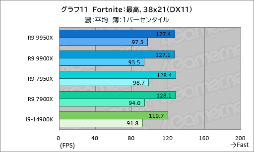 画像ギャラリー No.020のサムネイル画像 / Zen 5世代のハイエンドCPU「Ryzen 9 9950X&Ryzen 9 9900X」は,ゲーム性能が高くなって電力あたり性能はCore i9を圧倒【レビュー】