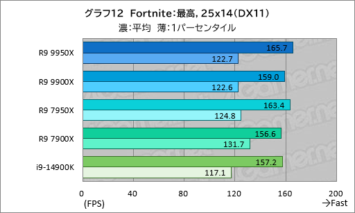画像ギャラリー No.021のサムネイル画像 / Zen 5世代のハイエンドCPU「Ryzen 9 9950X&Ryzen 9 9900X」は,ゲーム性能が高くなって電力あたり性能はCore i9を圧倒【レビュー】