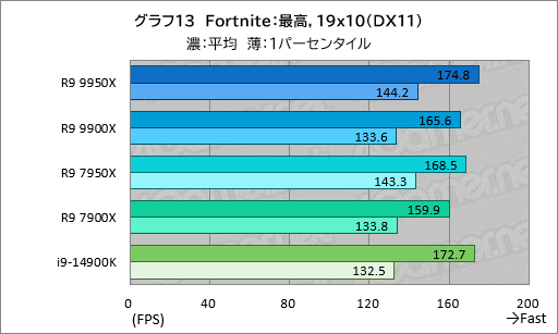 画像ギャラリー No.022のサムネイル画像 / Zen 5世代のハイエンドCPU「Ryzen 9 9950X&Ryzen 9 9900X」は,ゲーム性能が高くなって電力あたり性能はCore i9を圧倒【レビュー】