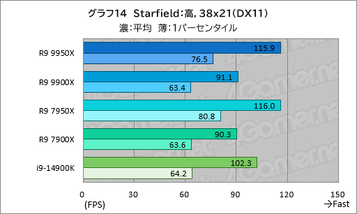 画像ギャラリー No.023のサムネイル画像 / Zen 5世代のハイエンドCPU「Ryzen 9 9950X&Ryzen 9 9900X」は,ゲーム性能が高くなって電力あたり性能はCore i9を圧倒【レビュー】