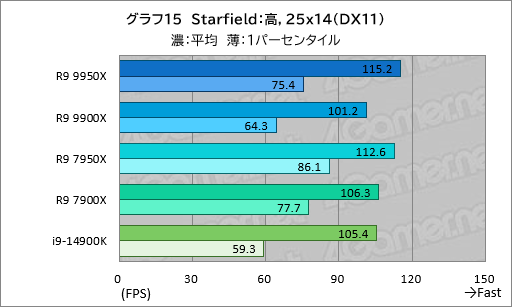 画像ギャラリー No.024のサムネイル画像 / Zen 5世代のハイエンドCPU「Ryzen 9 9950X&Ryzen 9 9900X」は,ゲーム性能が高くなって電力あたり性能はCore i9を圧倒【レビュー】