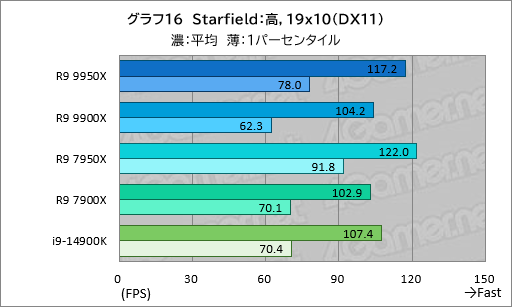 画像ギャラリー No.025のサムネイル画像 / Zen 5世代のハイエンドCPU「Ryzen 9 9950X&Ryzen 9 9900X」は,ゲーム性能が高くなって電力あたり性能はCore i9を圧倒【レビュー】