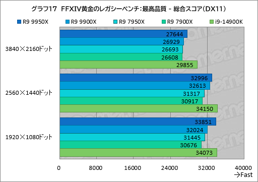 画像ギャラリー No.026のサムネイル画像 / Zen 5世代のハイエンドCPU「Ryzen 9 9950X&Ryzen 9 9900X」は,ゲーム性能が高くなって電力あたり性能はCore i9を圧倒【レビュー】
