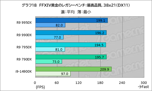 画像ギャラリー No.027のサムネイル画像 / Zen 5世代のハイエンドCPU「Ryzen 9 9950X&Ryzen 9 9900X」は,ゲーム性能が高くなって電力あたり性能はCore i9を圧倒【レビュー】