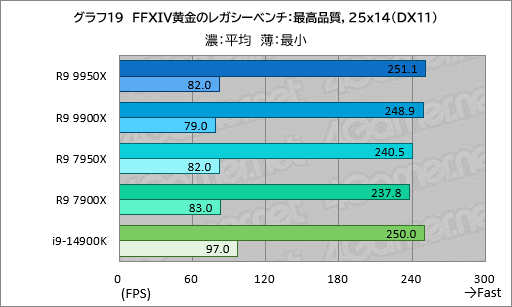 画像ギャラリー No.028のサムネイル画像 / Zen 5世代のハイエンドCPU「Ryzen 9 9950X&Ryzen 9 9900X」は,ゲーム性能が高くなって電力あたり性能はCore i9を圧倒【レビュー】
