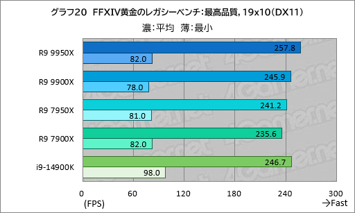 画像ギャラリー No.029のサムネイル画像 / Zen 5世代のハイエンドCPU「Ryzen 9 9950X&Ryzen 9 9900X」は,ゲーム性能が高くなって電力あたり性能はCore i9を圧倒【レビュー】