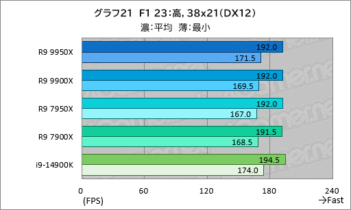 画像ギャラリー No.030のサムネイル画像 / Zen 5世代のハイエンドCPU「Ryzen 9 9950X&Ryzen 9 9900X」は,ゲーム性能が高くなって電力あたり性能はCore i9を圧倒【レビュー】