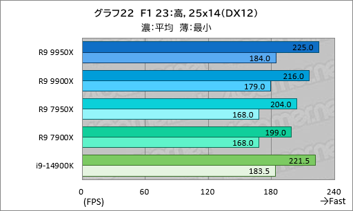 画像ギャラリー No.031のサムネイル画像 / Zen 5世代のハイエンドCPU「Ryzen 9 9950X&Ryzen 9 9900X」は,ゲーム性能が高くなって電力あたり性能はCore i9を圧倒【レビュー】
