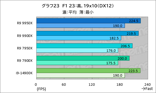 画像ギャラリー No.032のサムネイル画像 / Zen 5世代のハイエンドCPU「Ryzen 9 9950X&Ryzen 9 9900X」は,ゲーム性能が高くなって電力あたり性能はCore i9を圧倒【レビュー】