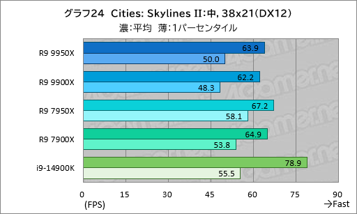 画像ギャラリー No.033のサムネイル画像 / Zen 5世代のハイエンドCPU「Ryzen 9 9950X&Ryzen 9 9900X」は,ゲーム性能が高くなって電力あたり性能はCore i9を圧倒【レビュー】
