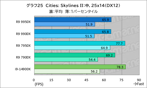 画像ギャラリー No.034のサムネイル画像 / Zen 5世代のハイエンドCPU「Ryzen 9 9950X&Ryzen 9 9900X」は,ゲーム性能が高くなって電力あたり性能はCore i9を圧倒【レビュー】