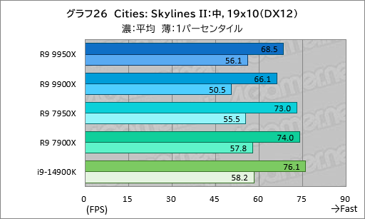 画像ギャラリー No.035のサムネイル画像 / Zen 5世代のハイエンドCPU「Ryzen 9 9950X&Ryzen 9 9900X」は,ゲーム性能が高くなって電力あたり性能はCore i9を圧倒【レビュー】