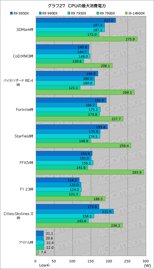 画像ギャラリー No.036のサムネイル画像 / Zen 5世代のハイエンドCPU「Ryzen 9 9950X&Ryzen 9 9900X」は,ゲーム性能が高くなって電力あたり性能はCore i9を圧倒【レビュー】