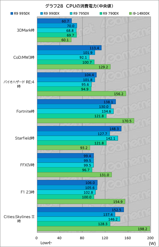 画像ギャラリー No.037のサムネイル画像 / Zen 5世代のハイエンドCPU「Ryzen 9 9950X&Ryzen 9 9900X」は,ゲーム性能が高くなって電力あたり性能はCore i9を圧倒【レビュー】