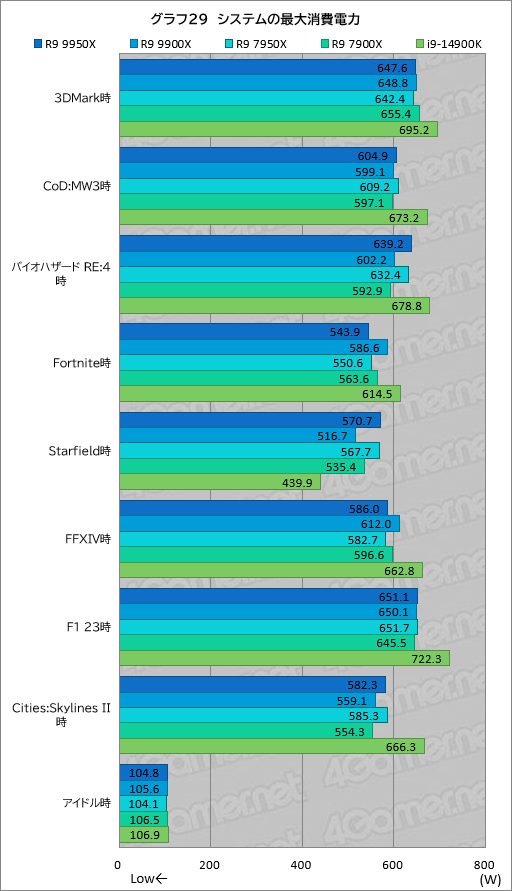 画像ギャラリー No.038のサムネイル画像 / Zen 5世代のハイエンドCPU「Ryzen 9 9950X&Ryzen 9 9900X」は,ゲーム性能が高くなって電力あたり性能はCore i9を圧倒【レビュー】
