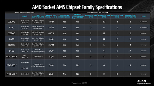 画像ギャラリー No.005のサムネイル画像 / 「Ryzen 9000」シリーズの性能を高めるアップデートが出そろう。TDP向上やコア間の遅延低減で処理性能を積み増し