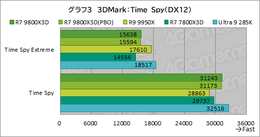 画像ギャラリー No.014のサムネイル画像 / 第2世代3D V-Cache搭載CPU「Ryzen 7 9800X3D」レビュー。2024年最強のゲーマー向けCPUの座を奪えるか?