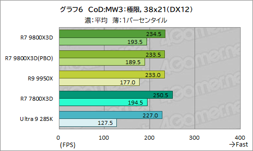 画像ギャラリー No.017のサムネイル画像 / 第2世代3D V-Cache搭載CPU「Ryzen 7 9800X3D」レビュー。2024年最強のゲーマー向けCPUの座を奪えるか?
