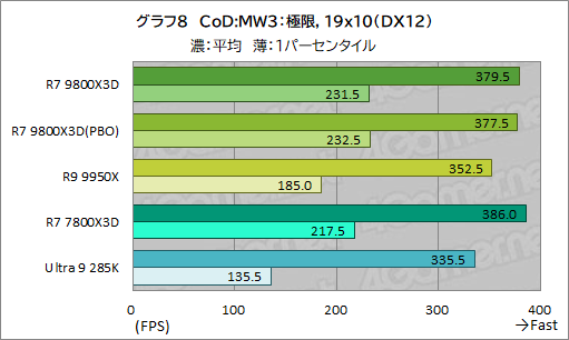 画像ギャラリー No.019のサムネイル画像 / 第2世代3D V-Cache搭載CPU「Ryzen 7 9800X3D」レビュー。2024年最強のゲーマー向けCPUの座を奪えるか?