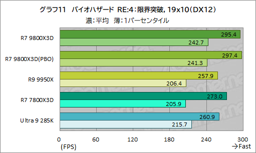 画像ギャラリー No.022のサムネイル画像 / 第2世代3D V-Cache搭載CPU「Ryzen 7 9800X3D」レビュー。2024年最強のゲーマー向けCPUの座を奪えるか?