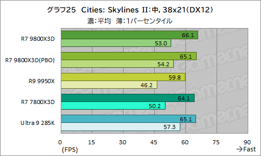 画像ギャラリー No.036のサムネイル画像 / 第2世代3D V-Cache搭載CPU「Ryzen 7 9800X3D」レビュー。2024年最強のゲーマー向けCPUの座を奪えるか?