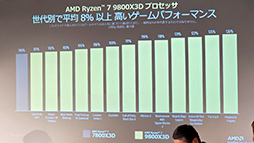 画像ギャラリー No.020のサムネイル画像 / 2024年のゲームキングCPU「Ryzen 7 9800X3D」発売記念イベントが秋葉原で開催。とくに強いのは低解像度なeスポーツタイトル