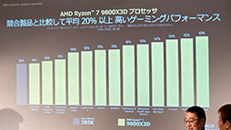 画像ギャラリー No.021のサムネイル画像 / 2024年のゲームキングCPU「Ryzen 7 9800X3D」発売記念イベントが秋葉原で開催。とくに強いのは低解像度なeスポーツタイトル