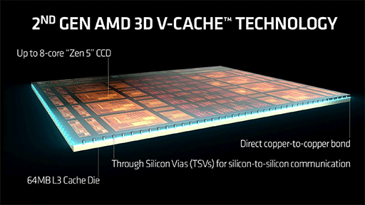 画像ギャラリー No.007のサムネイル画像 / 16コア+第2世代3D V-Cache搭載の最強CPU「Ryzen 9 9950X3D」レビュー。ゲーム性能はどこまで向上したのか