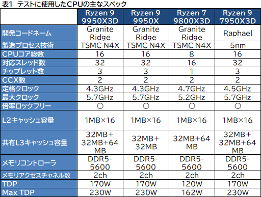 画像ギャラリー No.010のサムネイル画像 / 16コア+第2世代3D V-Cache搭載の最強CPU「Ryzen 9 9950X3D」レビュー。ゲーム性能はどこまで向上したのか