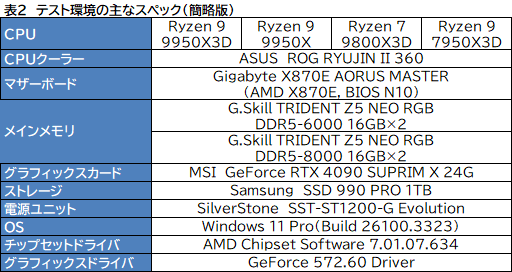 画像ギャラリー No.011のサムネイル画像 / 16コア+第2世代3D V-Cache搭載の最強CPU「Ryzen 9 9950X3D」レビュー。ゲーム性能はどこまで向上したのか