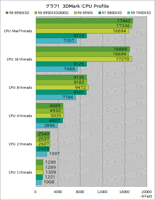 画像ギャラリー No.012のサムネイル画像 / 16コア+第2世代3D V-Cache搭載の最強CPU「Ryzen 9 9950X3D」レビュー。ゲーム性能はどこまで向上したのか