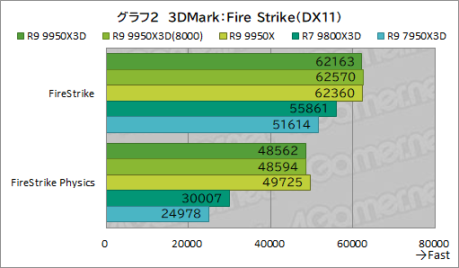 画像ギャラリー No.013のサムネイル画像 / 16コア+第2世代3D V-Cache搭載の最強CPU「Ryzen 9 9950X3D」レビュー。ゲーム性能はどこまで向上したのか