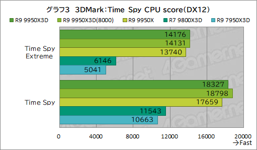 画像ギャラリー No.014のサムネイル画像 / 16コア+第2世代3D V-Cache搭載の最強CPU「Ryzen 9 9950X3D」レビュー。ゲーム性能はどこまで向上したのか