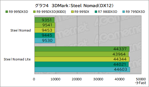 画像ギャラリー No.015のサムネイル画像 / 16コア+第2世代3D V-Cache搭載の最強CPU「Ryzen 9 9950X3D」レビュー。ゲーム性能はどこまで向上したのか