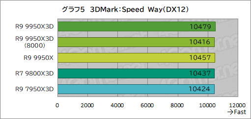 画像ギャラリー No.016のサムネイル画像 / 16コア+第2世代3D V-Cache搭載の最強CPU「Ryzen 9 9950X3D」レビュー。ゲーム性能はどこまで向上したのか