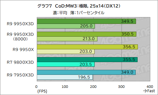画像ギャラリー No.018のサムネイル画像 / 16コア+第2世代3D V-Cache搭載の最強CPU「Ryzen 9 9950X3D」レビュー。ゲーム性能はどこまで向上したのか